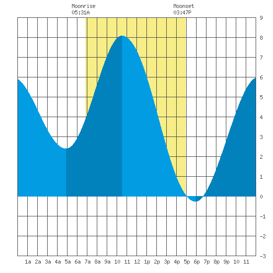 Bay Slough (West) tide chart for Tuesday, November 18, 2025