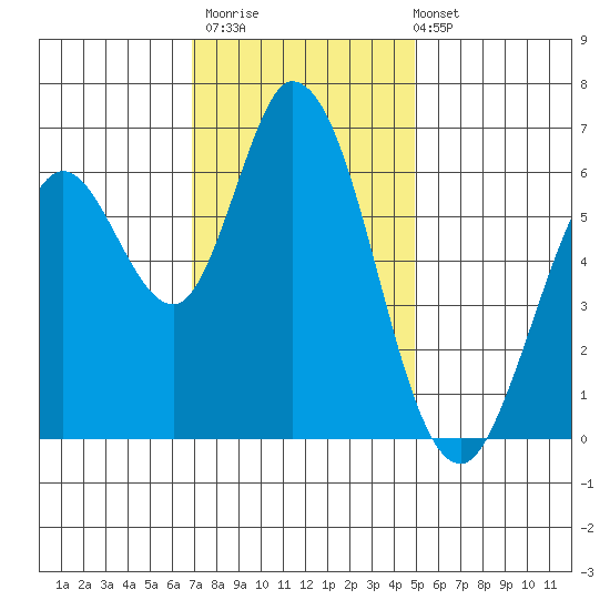 Bay Slough (West) tide chart for Thursday, November 20, 2025
