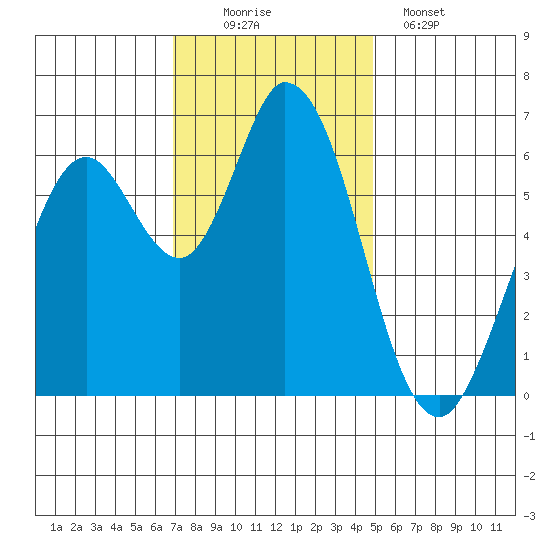 Bay Slough (West) tide chart for Saturday, November 22, 2025