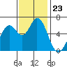 Bay Slough (West) tide chart for Sunday, November 23, 2025