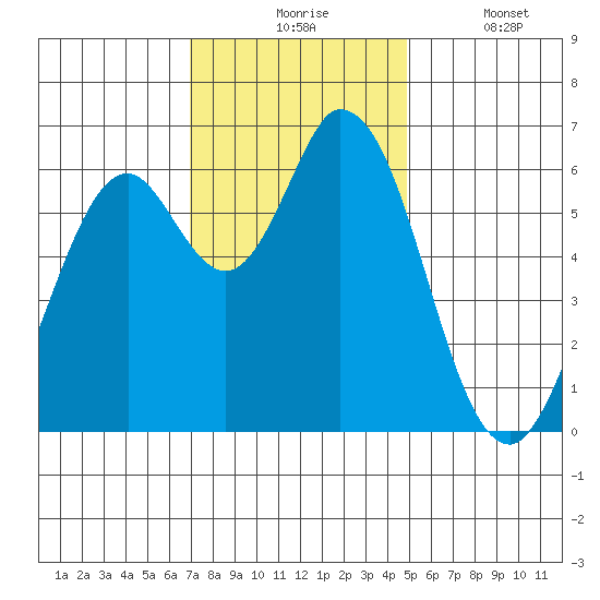 Bay Slough (West) tide chart for Monday, November 24, 2025