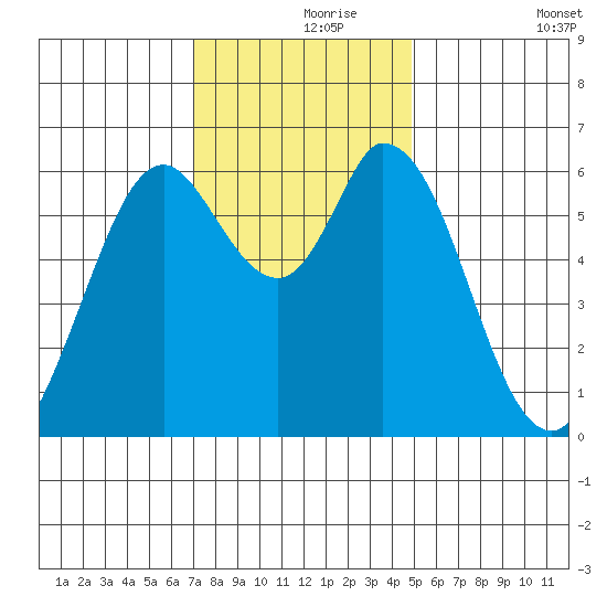 Bay Slough (West) tide chart for Wednesday, November 26, 2025