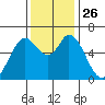 Bay Slough (West) tide chart for Wednesday, November 26, 2025