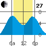 Bay Slough (West) tide chart for Thursday, November 27, 2025