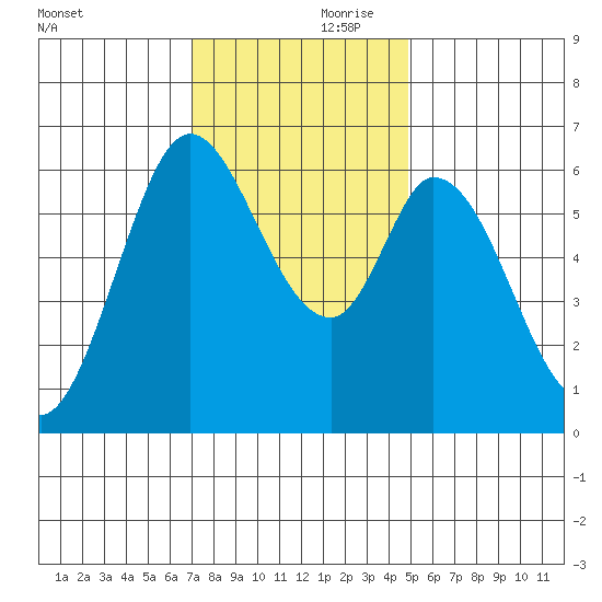Bay Slough (West) tide chart for Friday, November 28, 2025