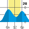 Bay Slough (West) tide chart for Friday, November 28, 2025