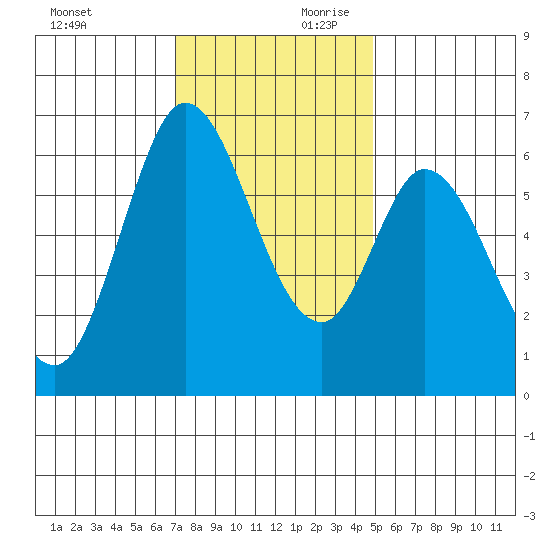 Bay Slough (West) tide chart for Saturday, November 29, 2025