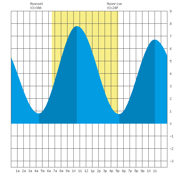 Bay Slough (West) tide chart for Sunday, November 2, 2025