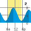 Bay Slough (West) tide chart for Sunday, November 2, 2025