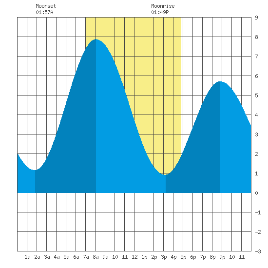 Bay Slough (West) tide chart for Sunday, November 30, 2025