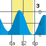Bay Slough (West) tide chart for Monday, November 3, 2025