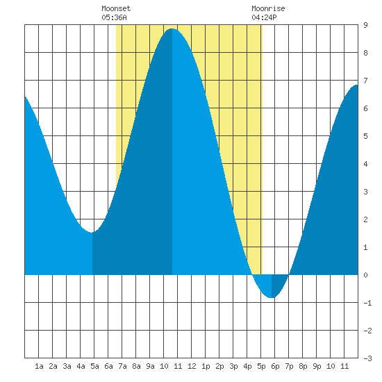 Bay Slough (West) tide chart for Tuesday, November 4, 2025