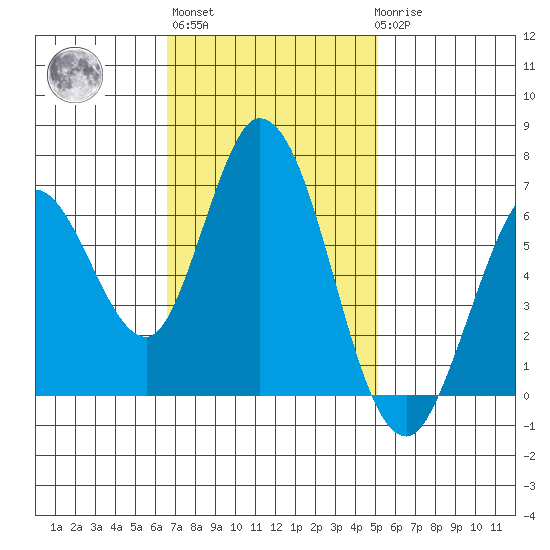 Bay Slough (West) tide chart for Wednesday, November 5, 2025