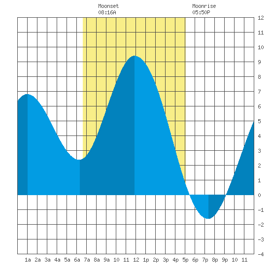 Bay Slough (West) tide chart for Thursday, November 6, 2025