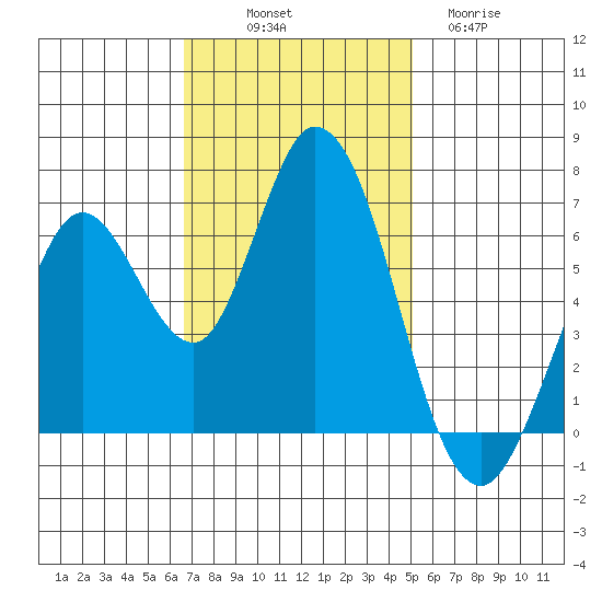 Bay Slough (West) tide chart for Friday, November 7, 2025