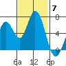 Bay Slough (West) tide chart for Friday, November 7, 2025