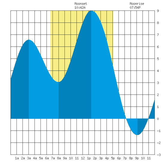 Bay Slough (West) tide chart for Saturday, November 8, 2025