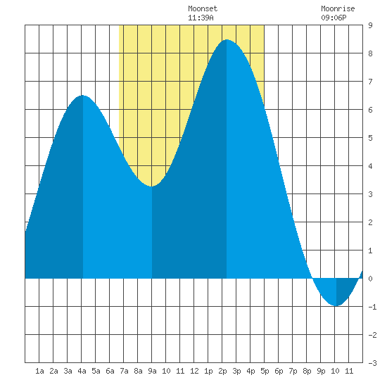 Bay Slough (West) tide chart for Sunday, November 9, 2025