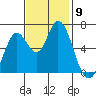 Bay Slough (West) tide chart for Sunday, November 9, 2025