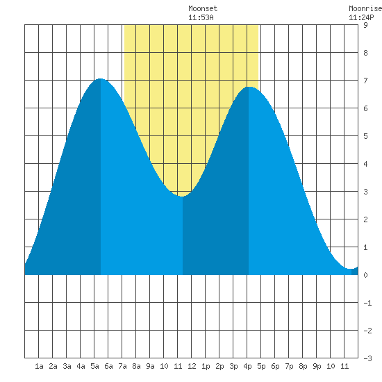 Bay Slough (West) tide chart for Wednesday, December 10, 2025