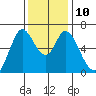 Bay Slough (West) tide chart for Wednesday, December 10, 2025