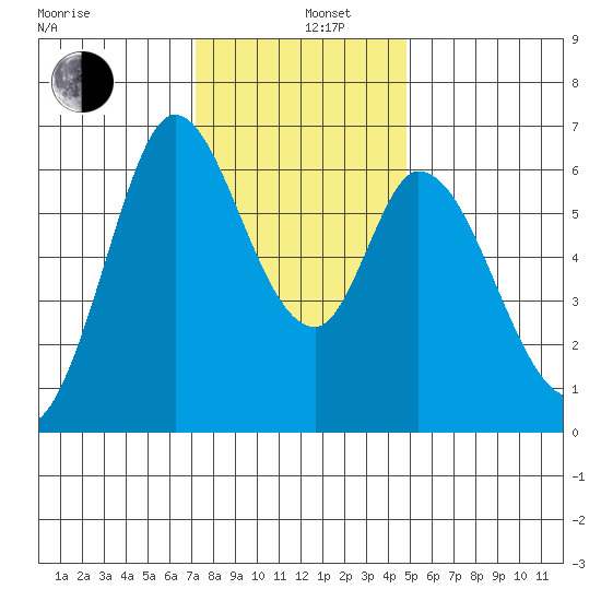Bay Slough (West) tide chart for Thursday, December 11, 2025