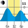 Bay Slough (West) tide chart for Thursday, December 11, 2025