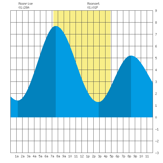 Bay Slough (West) tide chart for Saturday, December 13, 2025
