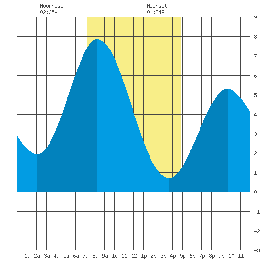 Bay Slough (West) tide chart for Sunday, December 14, 2025