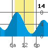 Bay Slough (West) tide chart for Sunday, December 14, 2025