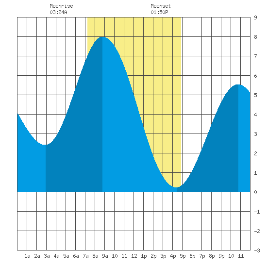Bay Slough (West) tide chart for Monday, December 15, 2025