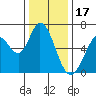 Bay Slough (West) tide chart for Wednesday, December 17, 2025