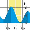 Bay Slough (West) tide chart for Monday, December 1, 2025