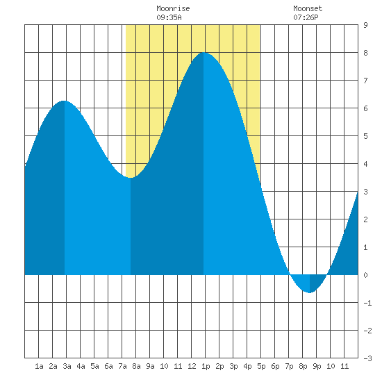 Bay Slough (West) tide chart for Monday, December 22, 2025