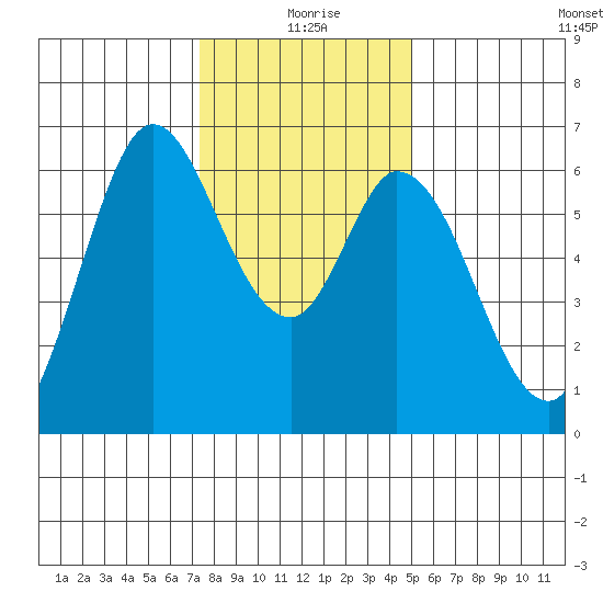 Bay Slough (West) tide chart for Friday, December 26, 2025