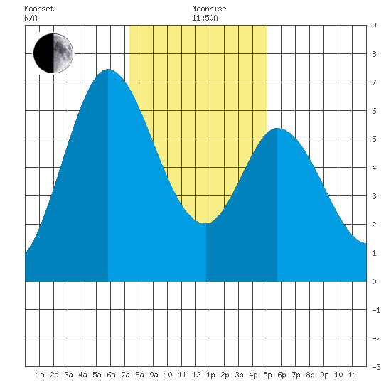 Bay Slough (West) tide chart for Saturday, December 27, 2025