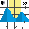 Bay Slough (West) tide chart for Saturday, December 27, 2025