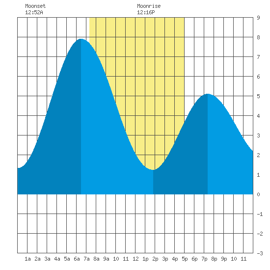 Bay Slough (West) tide chart for Sunday, December 28, 2025