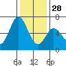 Bay Slough (West) tide chart for Sunday, December 28, 2025