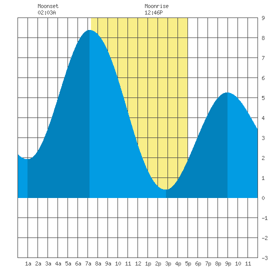 Bay Slough (West) tide chart for Monday, December 29, 2025