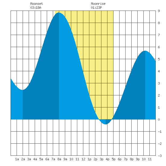 Bay Slough (West) tide chart for Tuesday, December 30, 2025
