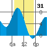 Bay Slough (West) tide chart for Wednesday, December 31, 2025