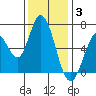 Bay Slough (West) tide chart for Wednesday, December 3, 2025