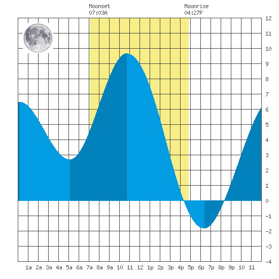 Bay Slough (West) tide chart for Thursday, December 4, 2025