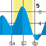 Bay Slough (West) tide chart for Friday, December 5, 2025