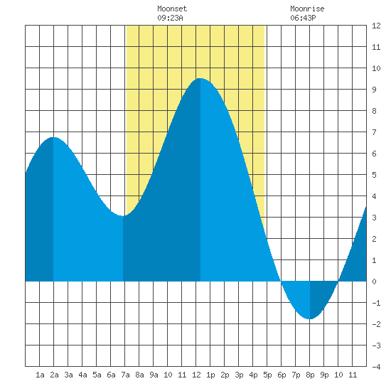Bay Slough (West) tide chart for Saturday, December 6, 2025