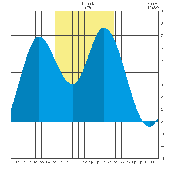Bay Slough (West) tide chart for Tuesday, December 9, 2025