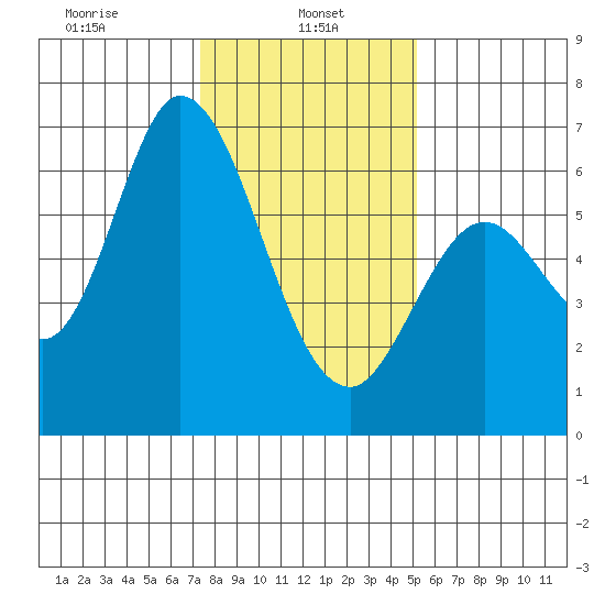 Bay Slough (West) tide chart for Sunday, January 11, 2026