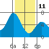 Bay Slough (West) tide chart for Sunday, January 11, 2026