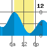 Bay Slough (West) tide chart for Monday, January 12, 2026